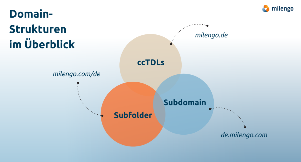 Domainstrukturen im Überblick