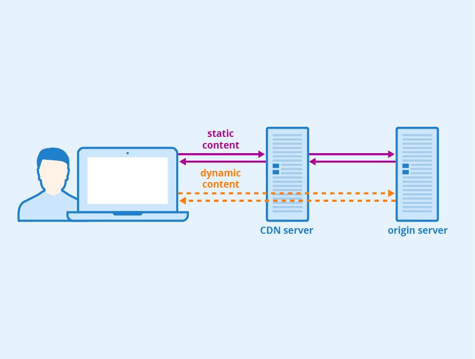 Vereinfachte Content Delivery Network Architektur