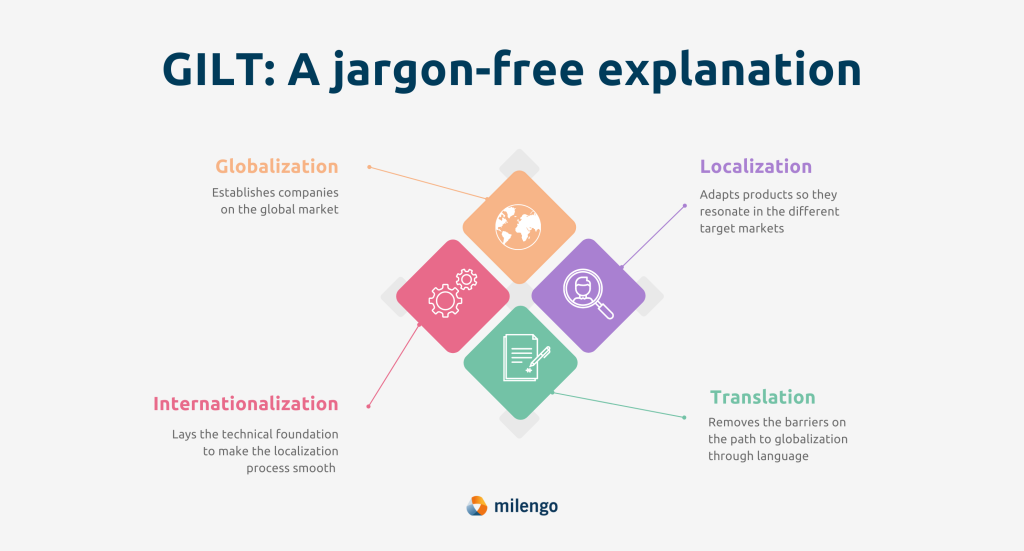 Diagram showing the relationship between globalization, internationalization, localization, and translation. 